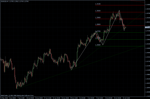 EURUSD 22.07.10 - H4