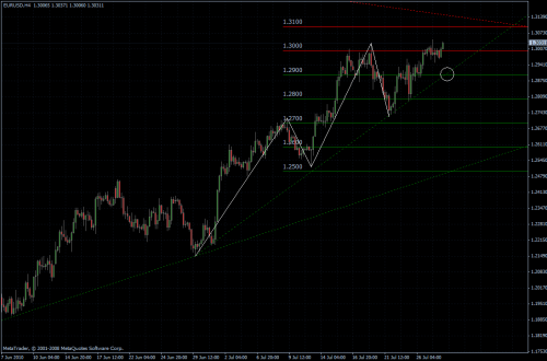 EURUSD 28.07.10 - H4