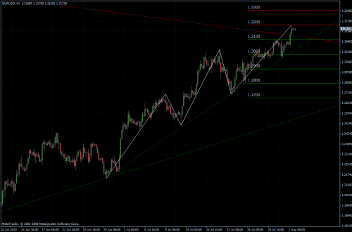 EURUSD 03.08.10 - H4