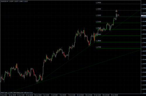 EURUSD 04.08.10 - H4