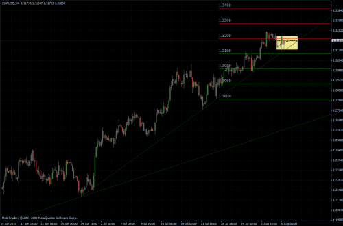 EURUSD 06.08.10 - H4