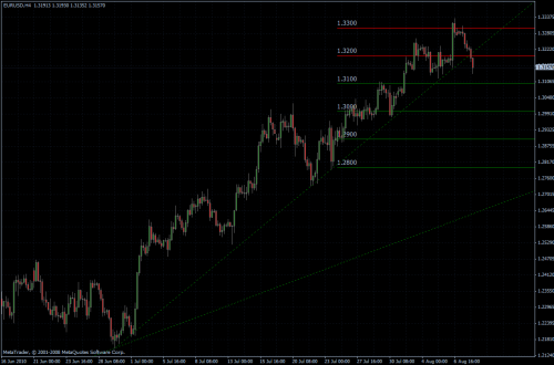 EURUSD 10.08.10 - H4