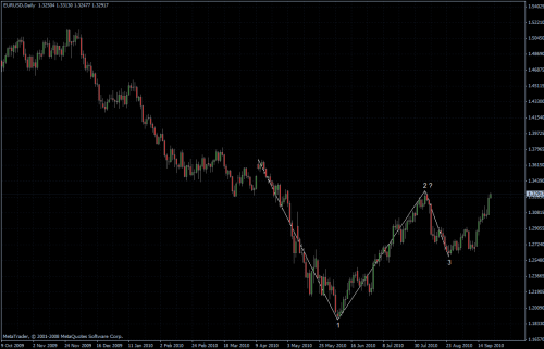 EURUSD 22.09.10 - daily