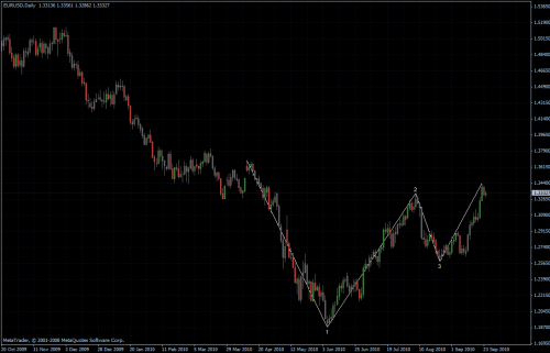 EURUSD 24.09.10 - daily