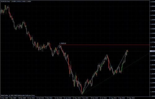 EURUSD 28.09.10 - daily