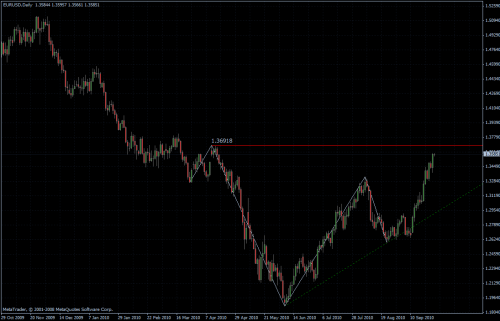 EURUSD 29.09.10 - daily