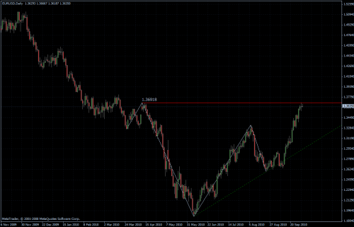 EURUSD 01.10.10 - daily