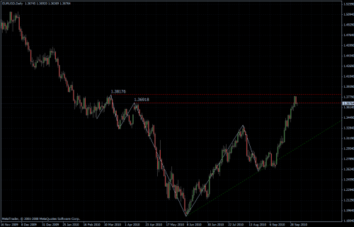 EURUSD 05.10.10 - daily