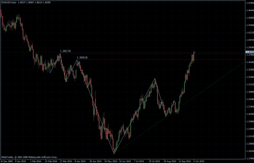 EURUSD 06.10.10 - daily