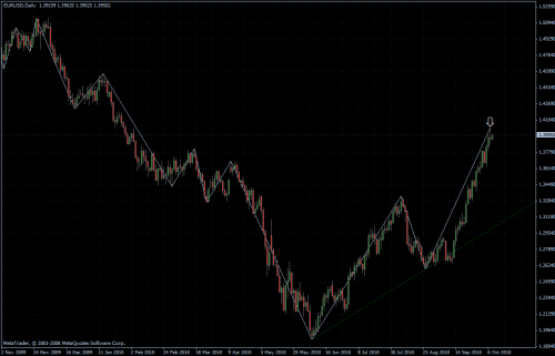 EURUSD 08.10.10 - daily