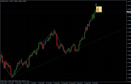 EURUSD 12.10.10 - daily