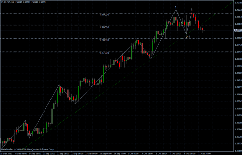 EURUSD 12.10.10 - H4