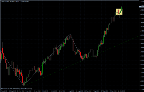 EURUSD 14.10.10 - daily