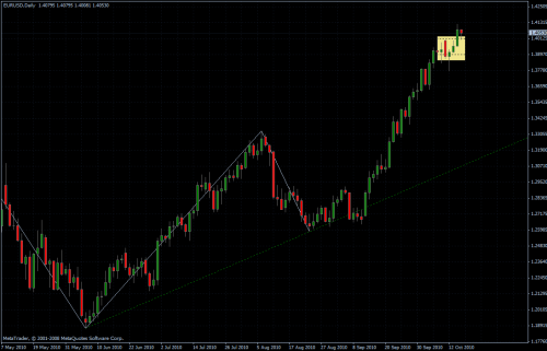 EURUSD 15.10.10 - daily