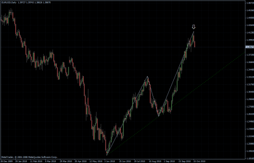 EURUSD 18.10.10 - daily