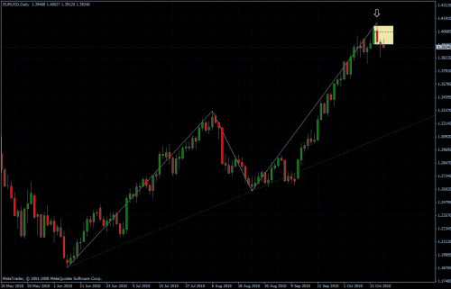 EURUSD 19.10.10 - daily