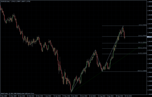 EURUSD 20.10.10 - daily