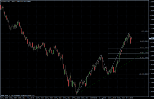 EURUSD 21.10.10 - daily