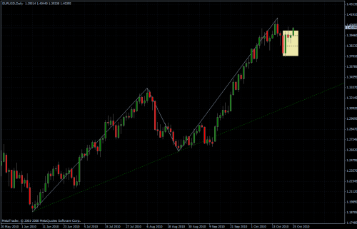 EURUSD 25.10.10 - daily