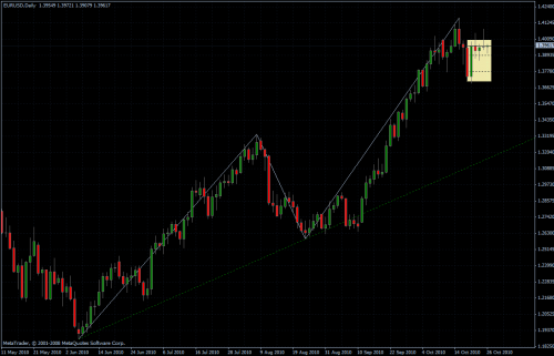 EURUSD 26.10.10 - daily