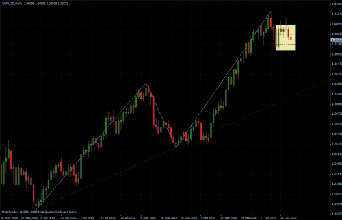 EURUSD 27.10.10 - daily