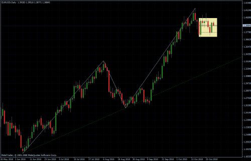 EURUSD 29.10.10 - daily