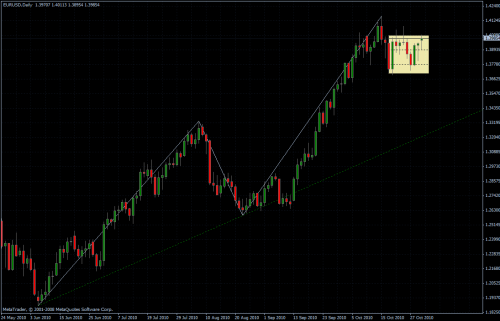 EURUSD 01.11.10 - daily