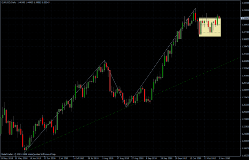 EURUSD 03.11.10 - daily