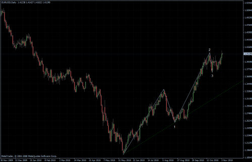 EURUSD 04.11.10 - daily