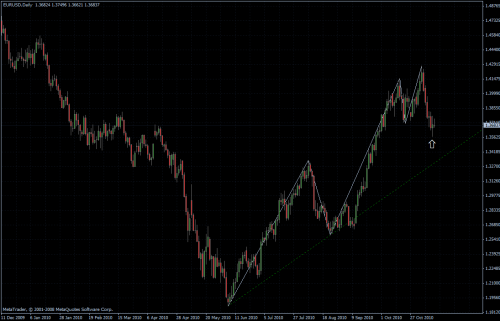 EURUSD 15.11.10 - daily