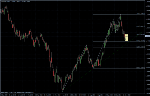 EURUSD 18.11.10 - daily