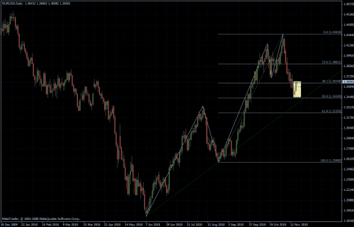 EURUSD 19.11.10 - daily