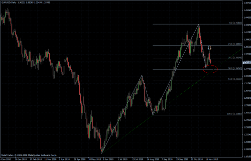 EURUSD 23.11.10 - daily