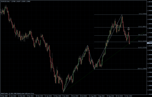 EURUSD 24.11.10 - daily