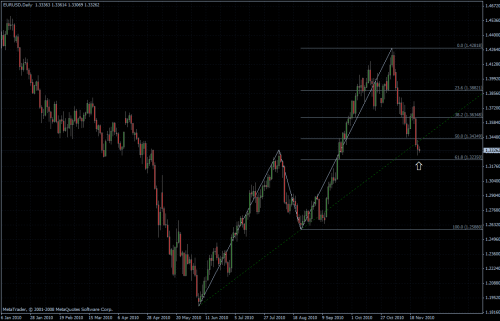 EURUSD 25.11.10 - daily