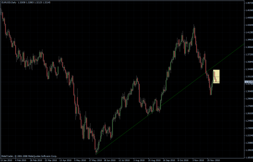 EURUSD 08.12.10 - daily