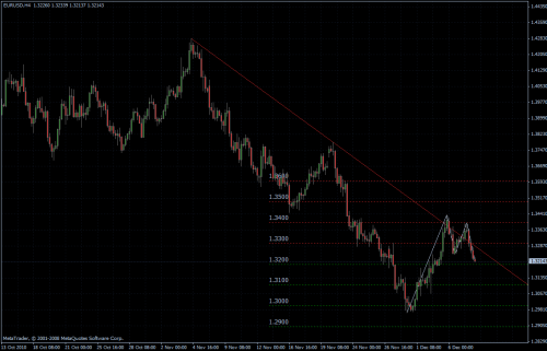 EURUSD 08.12.10 - H4