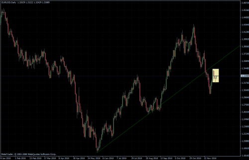 EURUSD 09.12.10 - daily