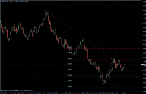 EURUSD 09.12.10 - H4