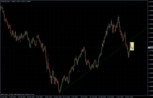 EURUSD 10.12.10 - daily