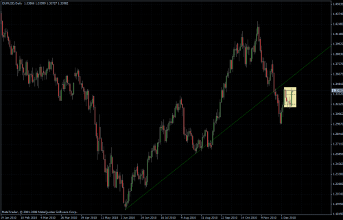 EURUSD 14.12.10 - daily