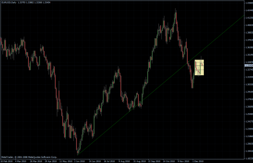 EURUSD 15.12.10 - daily