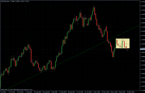 EURUSD 20.12.10 - daily