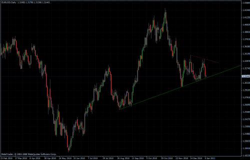 EURUSD 06.01.2011 - daily