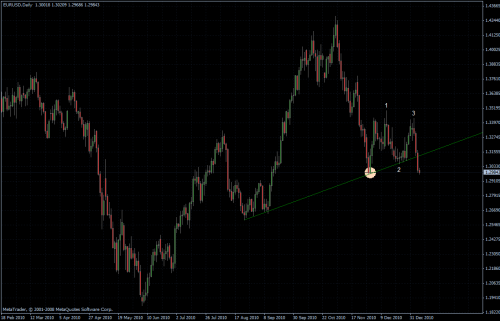 EURUSD 07.01.2011 - daily