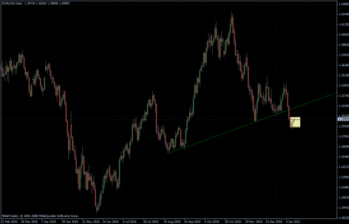 EURUSD 12.01.2011 - daily