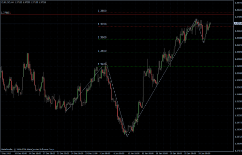 EURUSD 01.02.2011 - H4