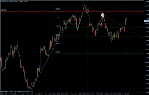 EURUSD 21.02.2011 - H4