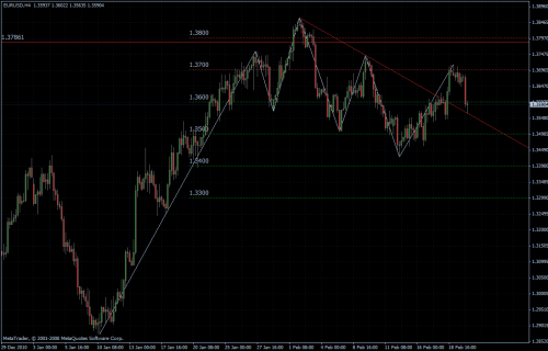 EURUSD 22.02.2011 - H4