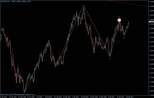 EURUSD 25.02.2011 - daily